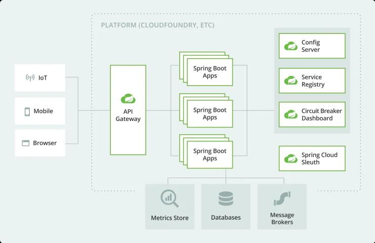 Microservices with SpringBoot